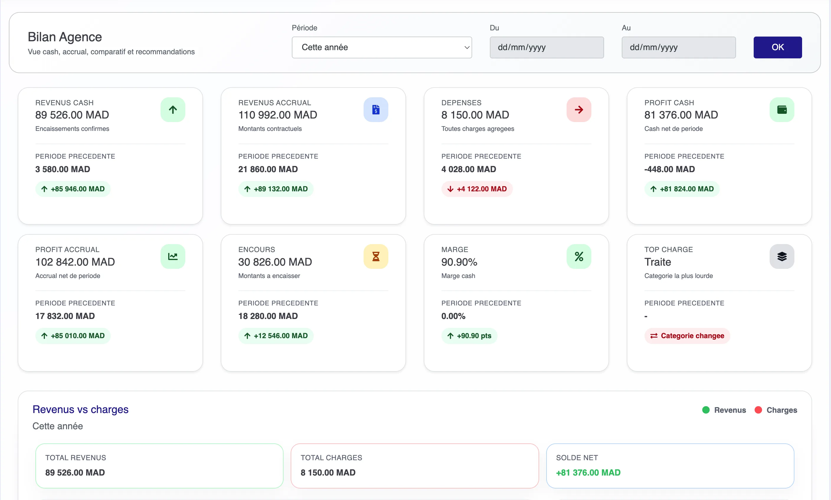 EvoRent annual financial report dashboard showing revenue, expenses, profit, margin, and unpaid balances.